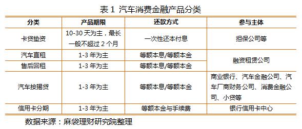 新老玩家競逐，汽車消費金融格局重塑與出租模式的創新探索